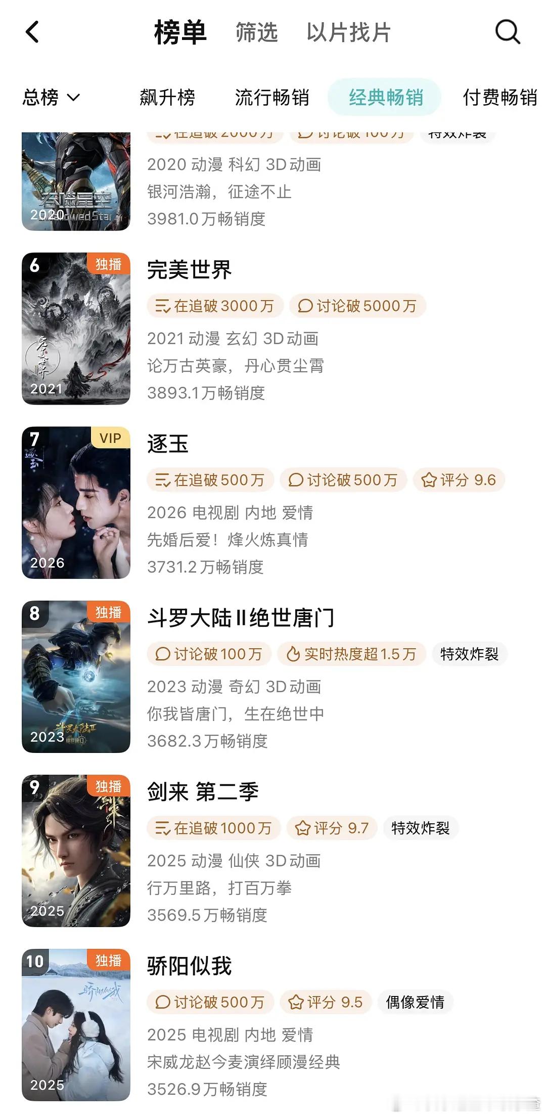 宋威龙赵今麦骄阳似我进入🐧拉新年榜第十 