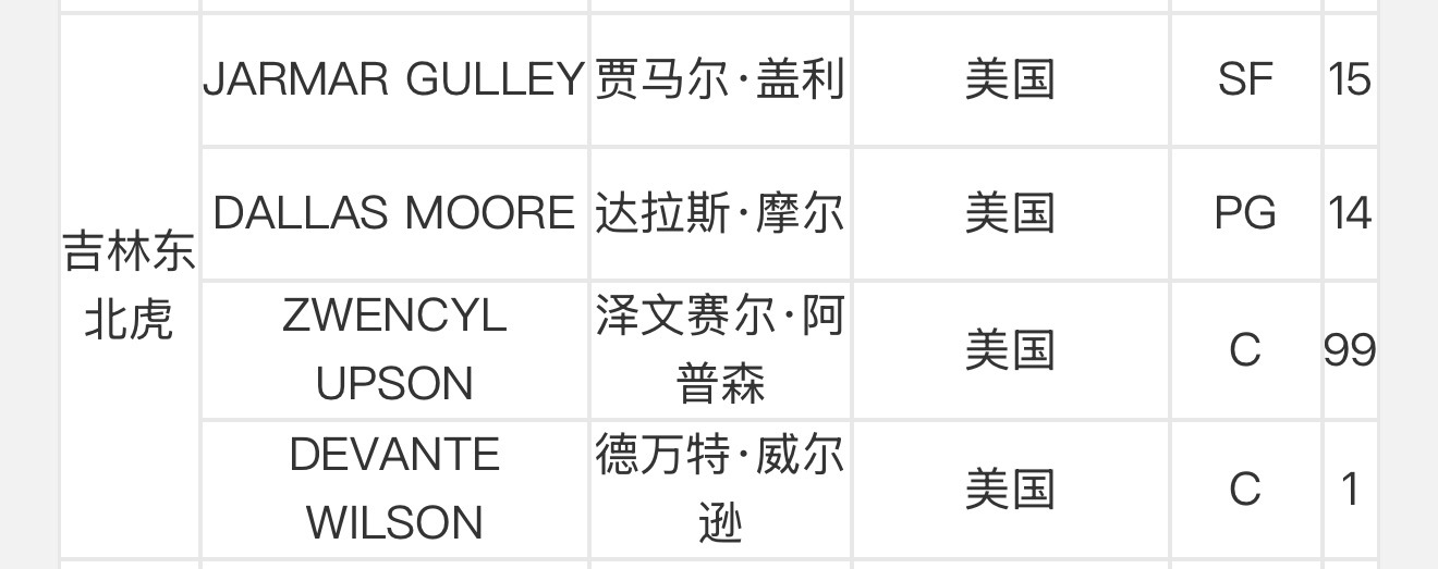 凑四外援，吉林男篮注册上了盖利 cba