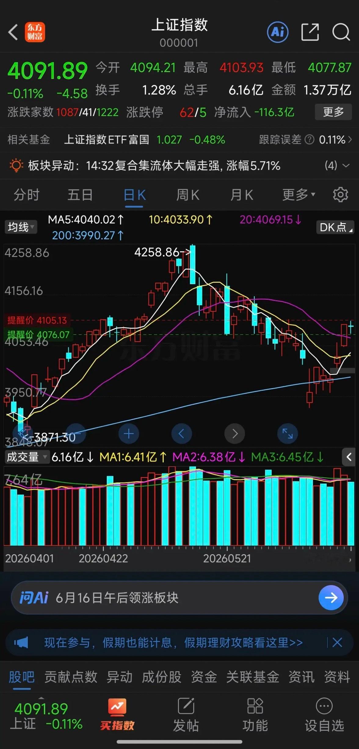 今天(6月16日)A股给我直觉基本就是——缩量+指数（尤其是沪指）只微跌、但个股