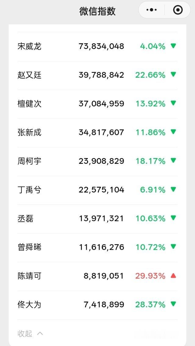 内娱在播剧男演员近期热度指数微指top10南部档案男主第四，赵又廷凭借新剧问心2
