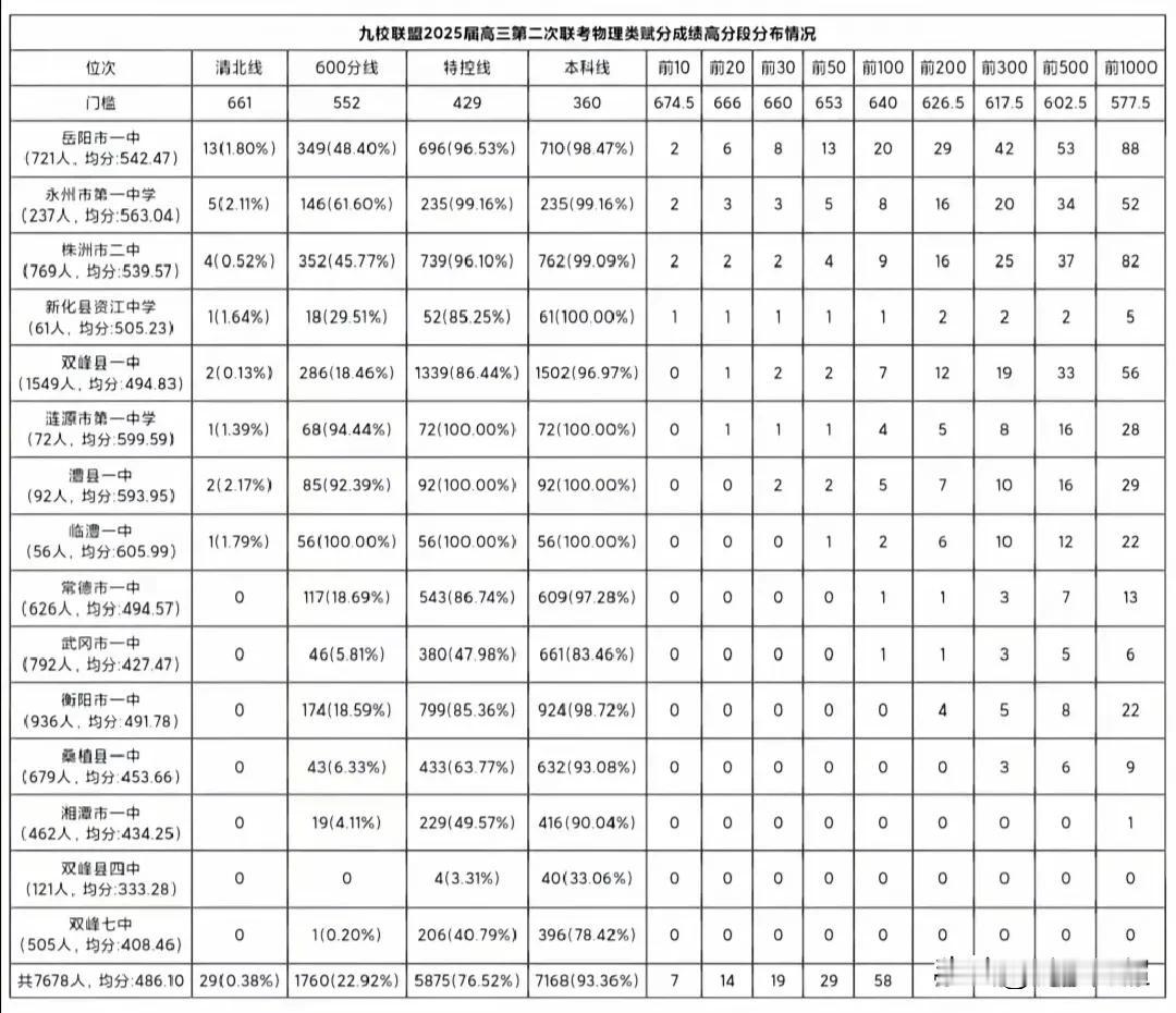 湖南省3月14 - 15日九校联盟高三第二次联考物理方向部分学校高分段的分布情况