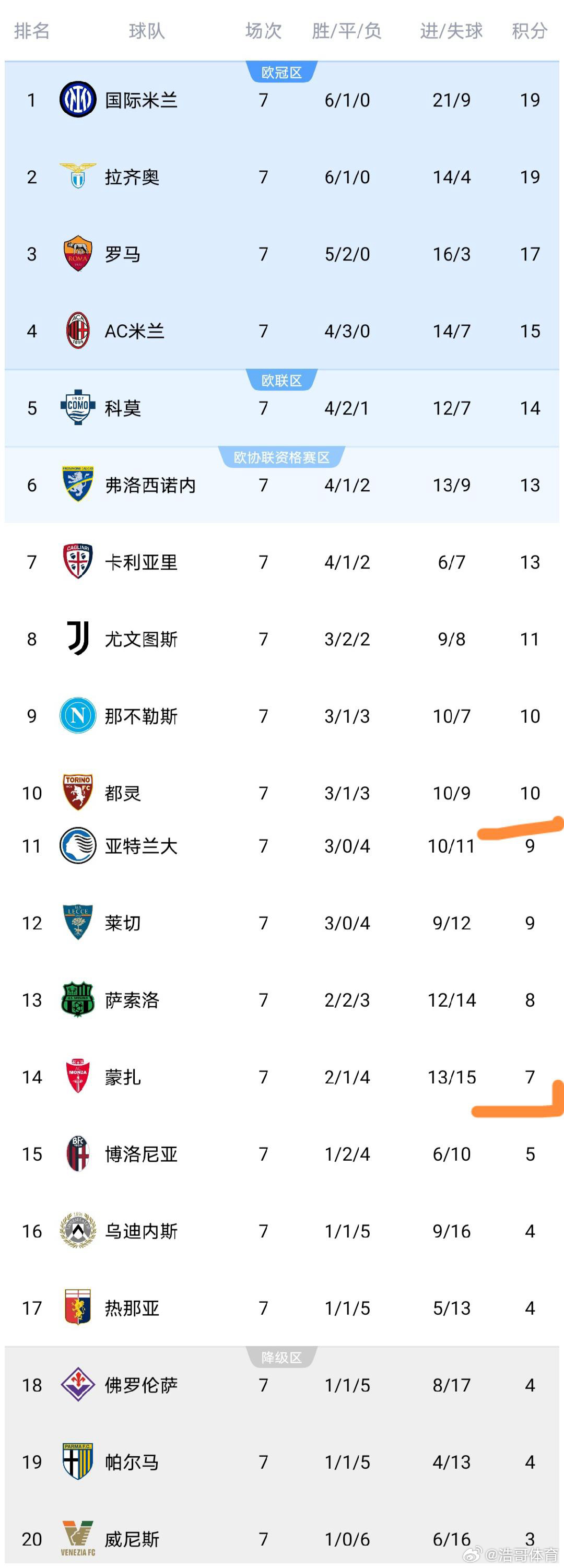 10月20日讯 意甲赛况更新意甲第7轮，赛前排在第16位的帕尔马坐镇主场迎战赛前