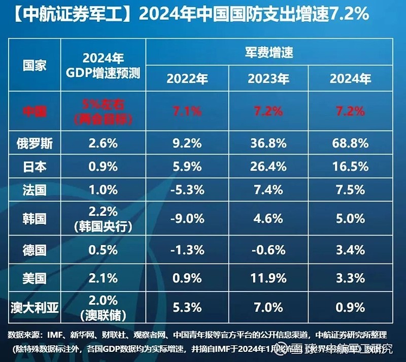 #俄国家安全和国防开支超联邦预算四成#【#2025年俄罗斯国防开支预算将达13.