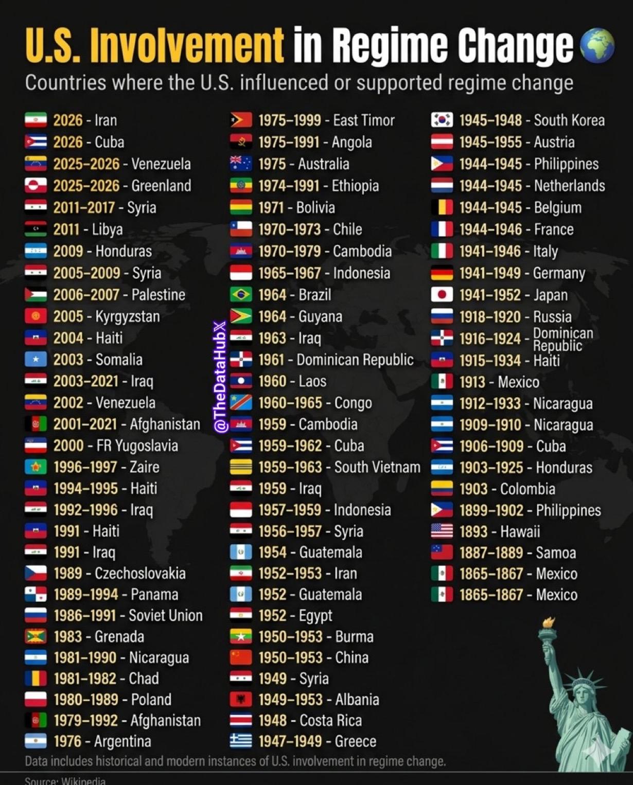 简直就是恶贯满盈

美国参与或推动的外国政权更迭：

🇮🇷 2026 - 伊