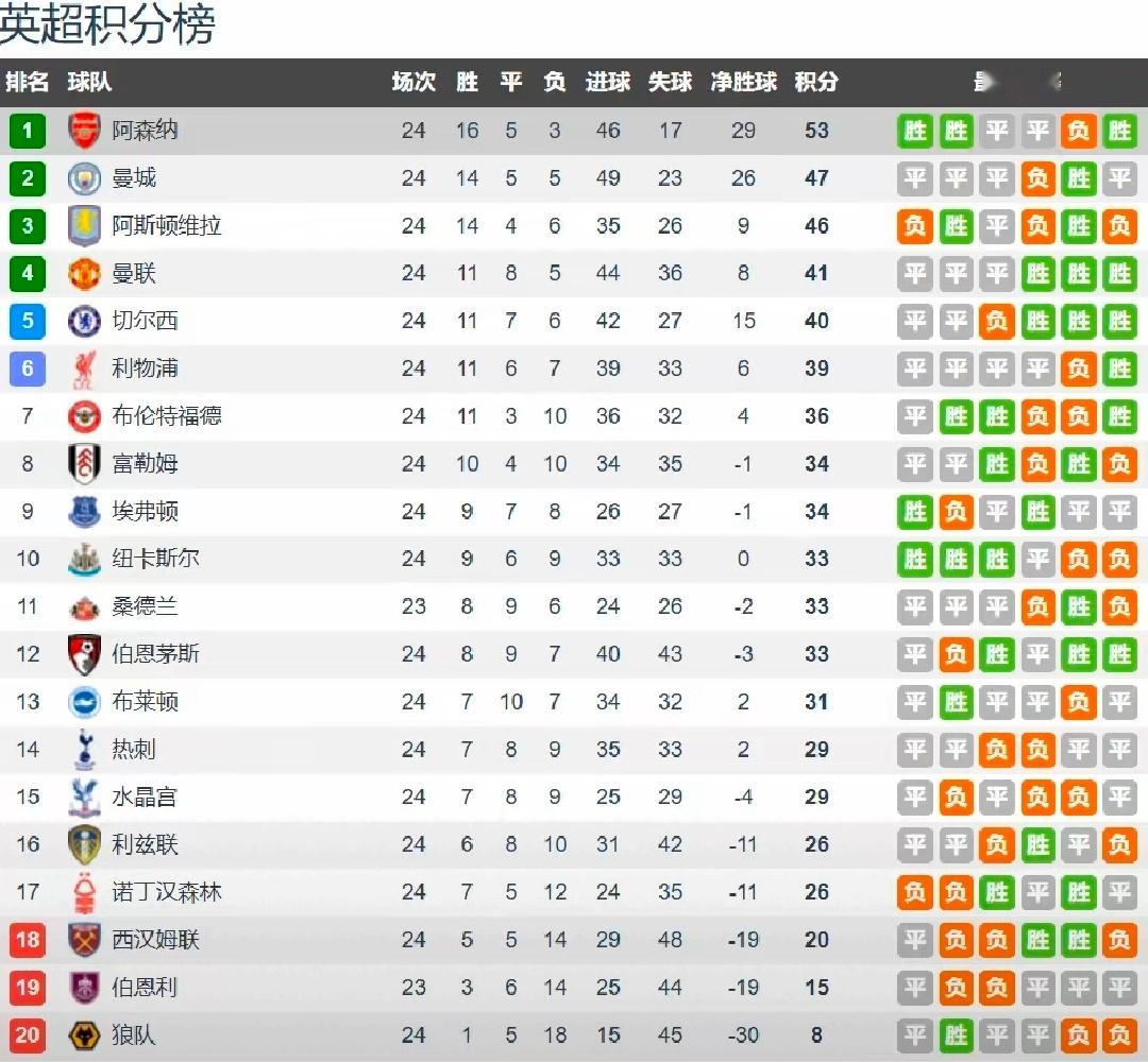 热刺2比2曼城阿森纳笑纳7分领跑 第2曼城输了 第3维拉输了 英超冠军就在兵工厂