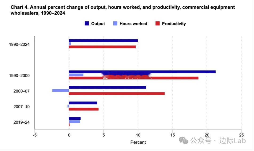 美国商业设备批发行业在1990年至2024年间实现了年均10.0%的产出增长，其