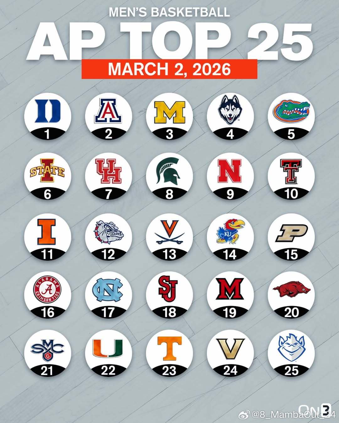 美联社公布最新一周NCAA男篮Top 25排名（03.02.2026）NCAAN