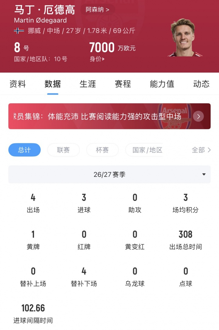 实力倒退3年！厄德高开季4场3球状态复苏，上赛季踢36场仅1球入账英超第3轮伦敦