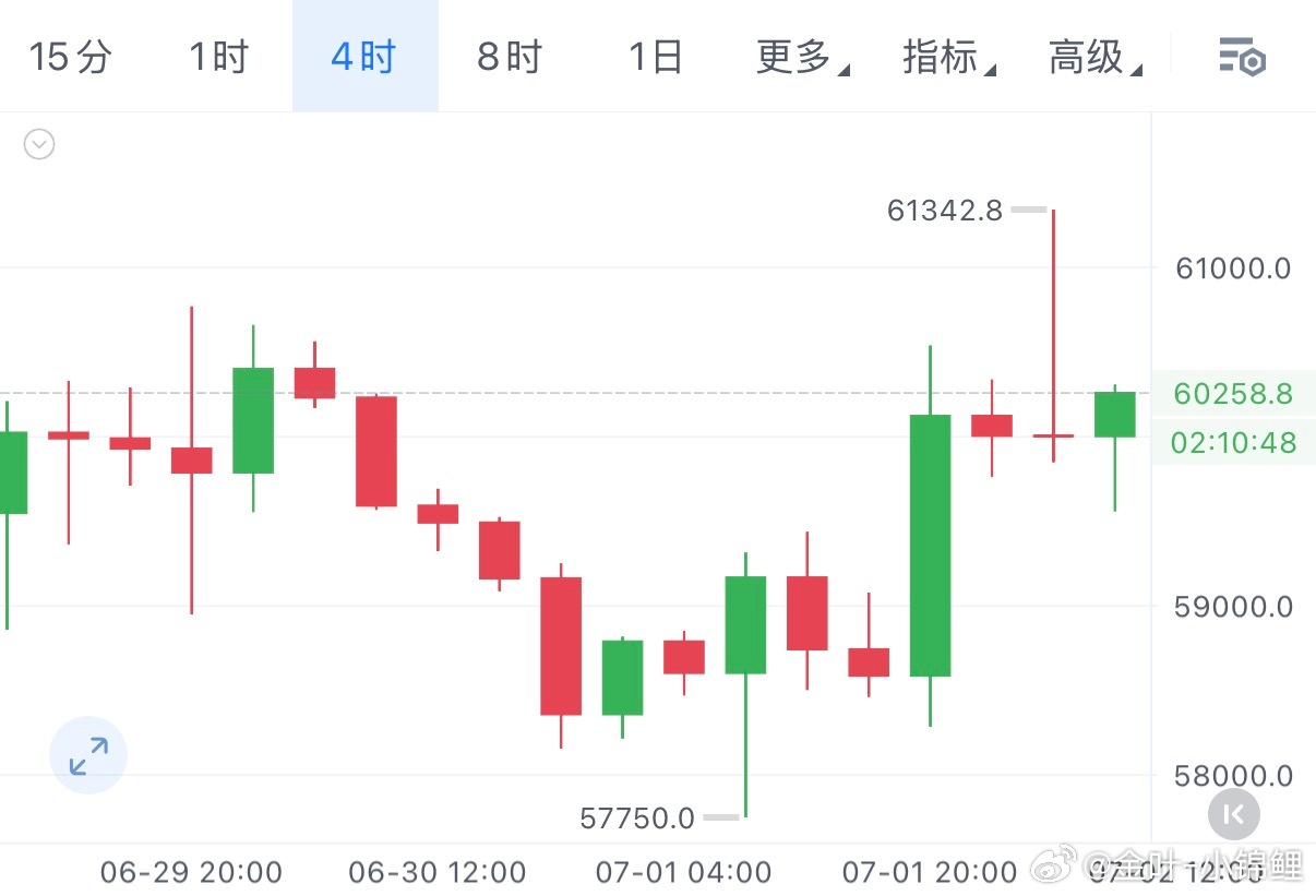 7.2🫓早间分析本轮短线暴力拉升最高触及61342.8，冲高后未能站稳高位，单