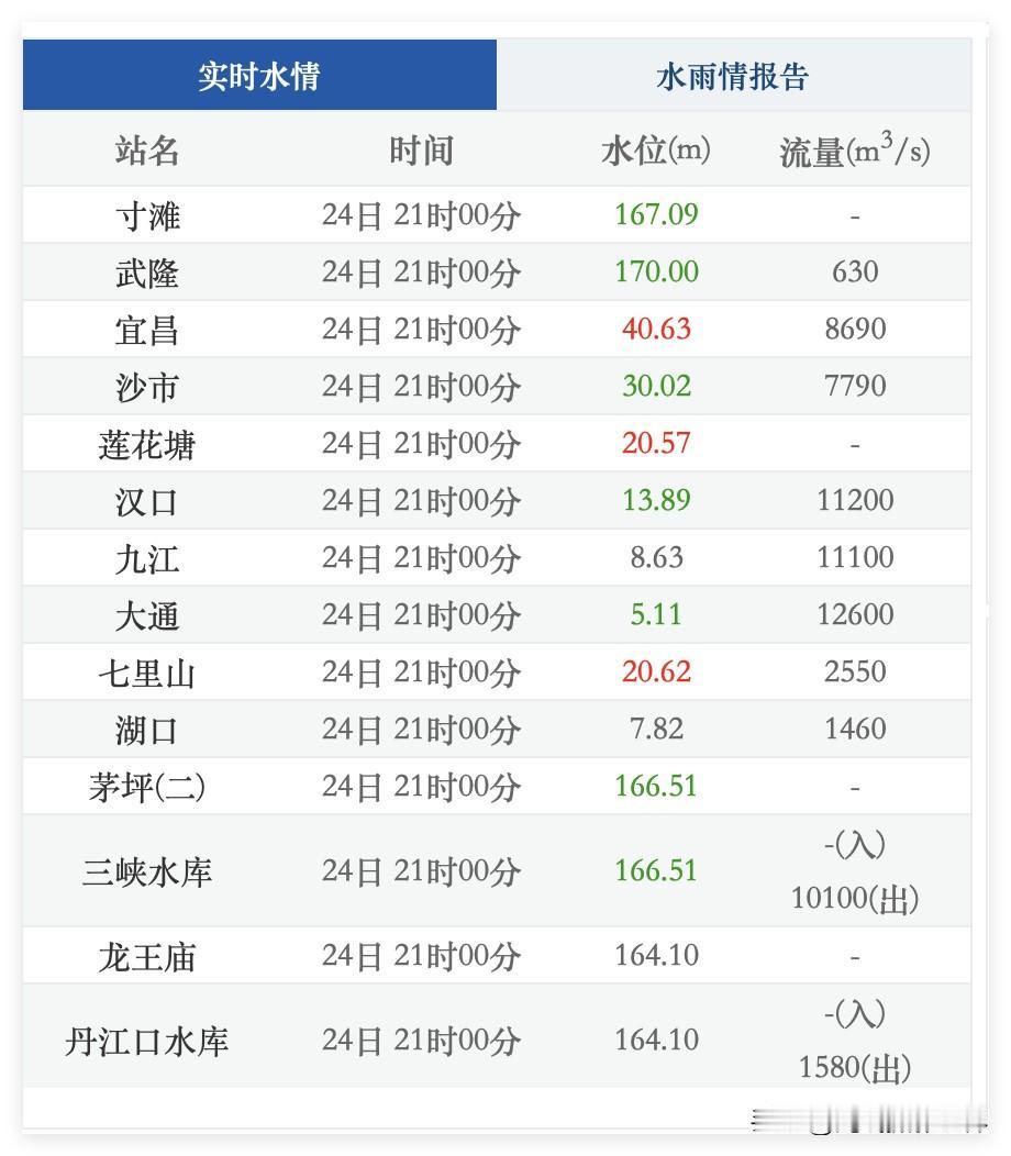2月24日，重庆主城区，寸滩长江水位即将跌破167米啦！嗯，今天，巴滨路，白居寺