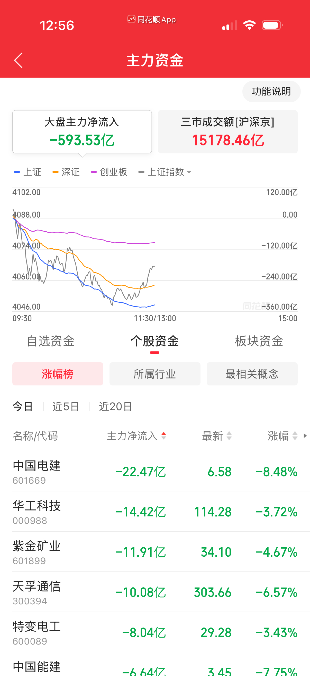 今天主体看缩量，净卖出。不破不立，每年春季都这样。 