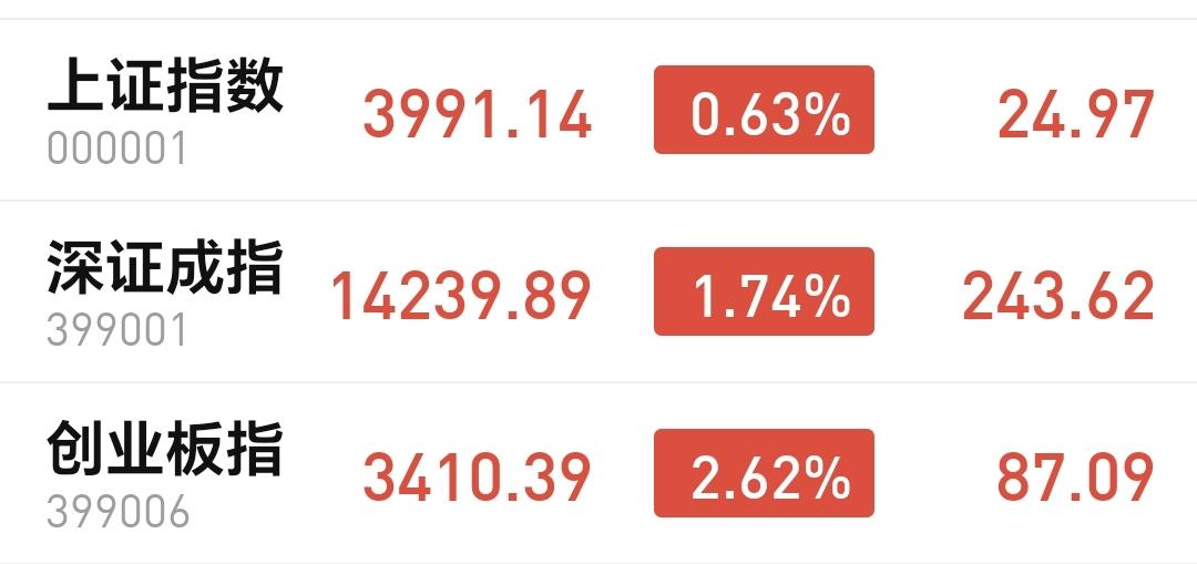 基金：今天站上这个点位，就考虑要不要进场
今天上午市场高开以后冲高回落，回落的幅