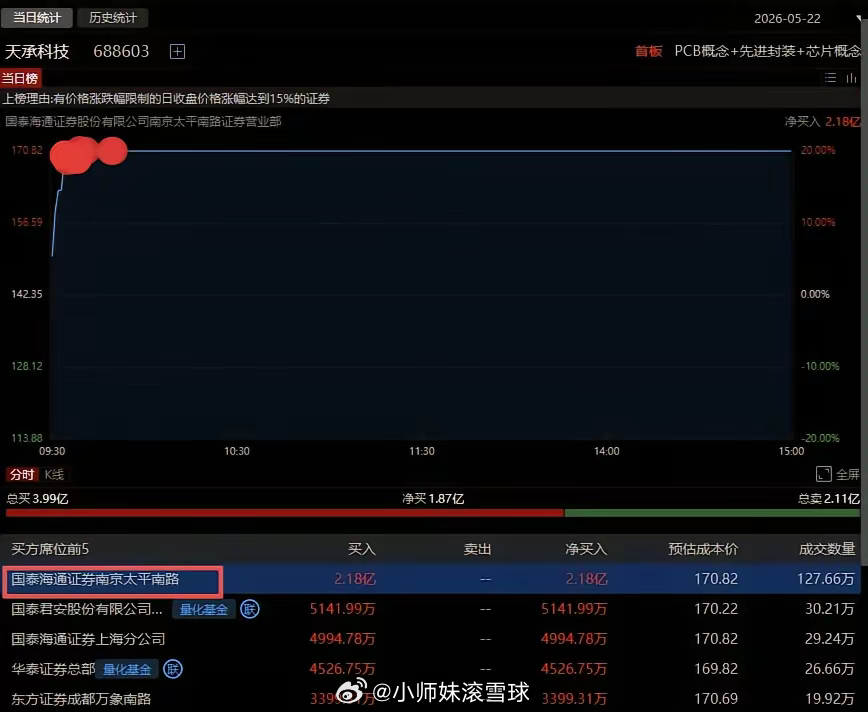 作手新一2.18亿封死涨停！今天天承科技开盘快速涨停。盘后龙虎榜显示，作手新一主