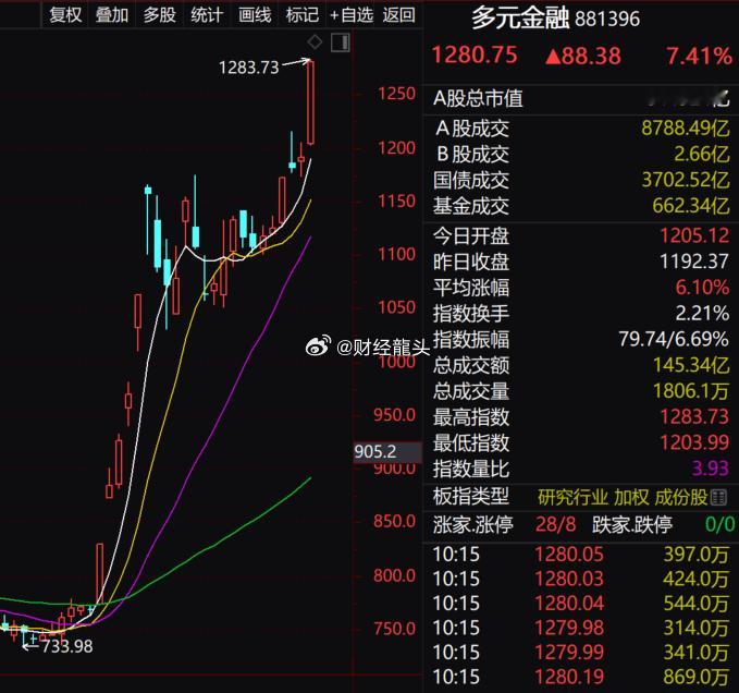 指数走强，创业板指快速反弹涨超1%，此前一度跌近1%；沪指涨0.31%，深成指涨