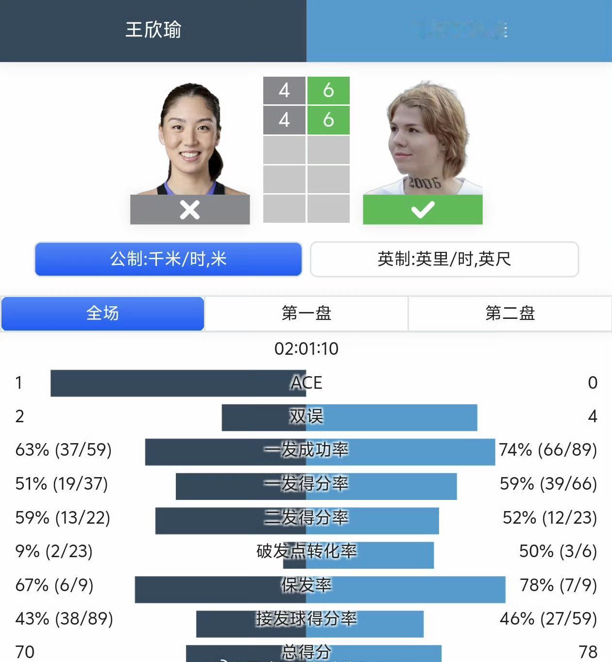 学帅姐？王欣瑜一日双赛，女单止步八强，女双晋级决赛。
WTA克卢日-纳波卡1/4