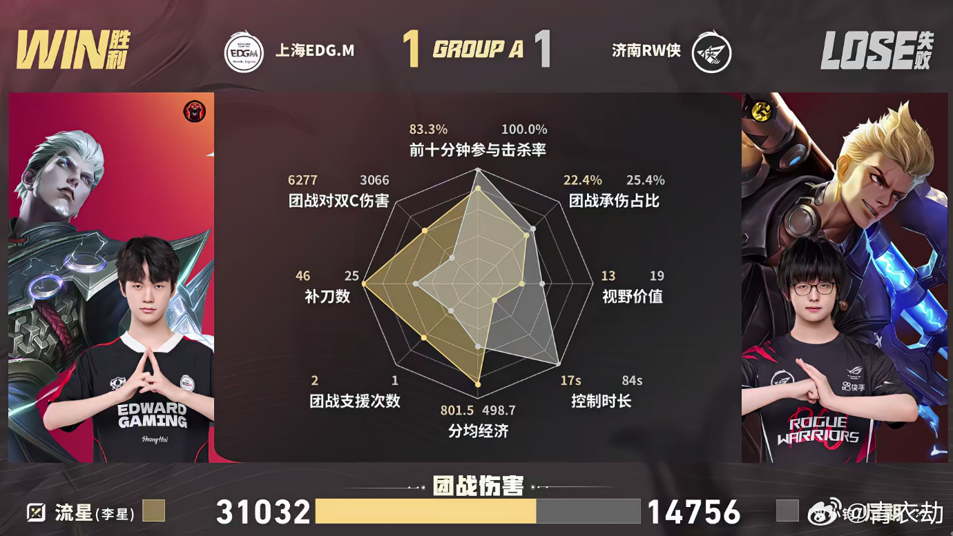 EDGM闪电战扳平比分EDGM对战RW恭喜EDGM拿下第二小局，扳平比分本局MV