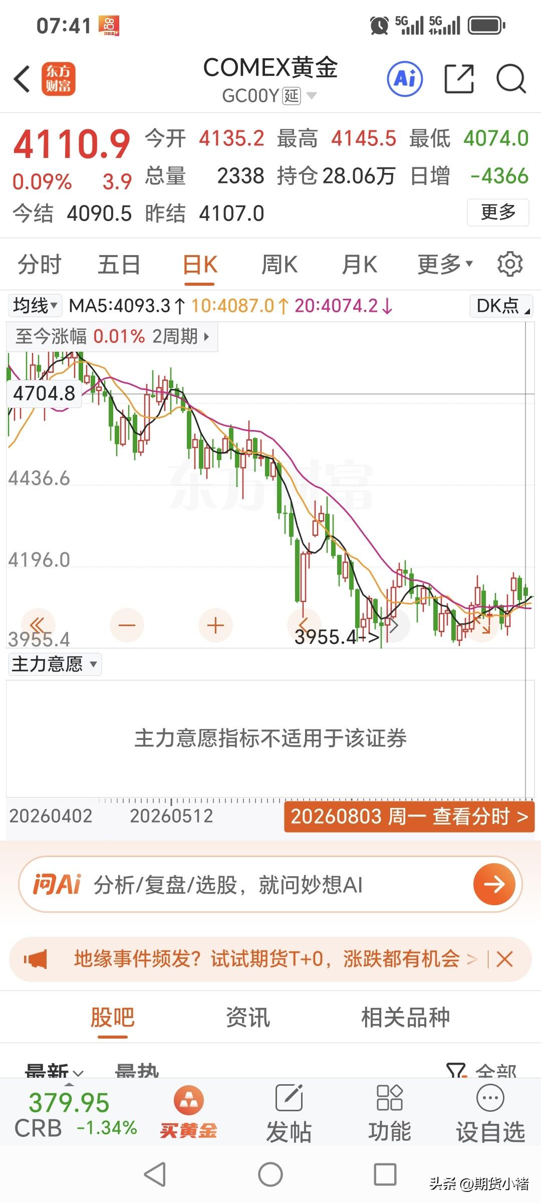 周一，
国际金价震荡运行，
略微反弹收红。
昨日开盘4135.2美元，
最高升至