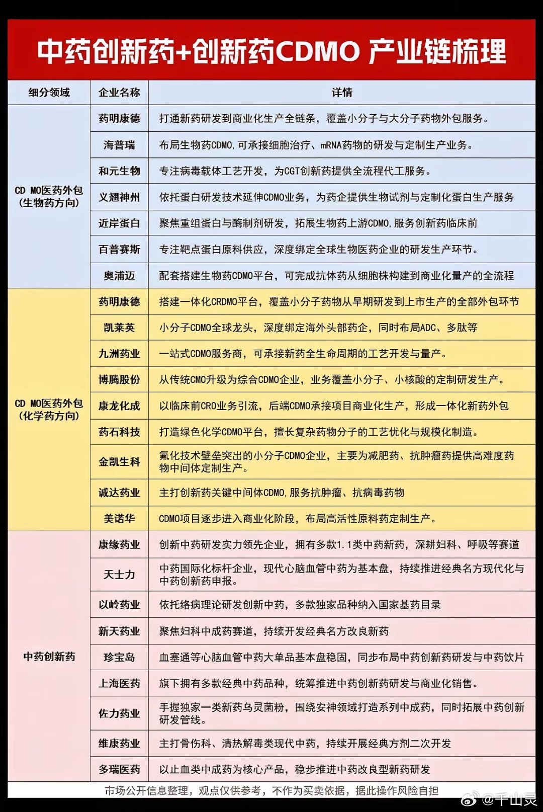 创新药！创新药！中药创新药+创新药CDMO产业链清单1、生物药方向CDMO医药外