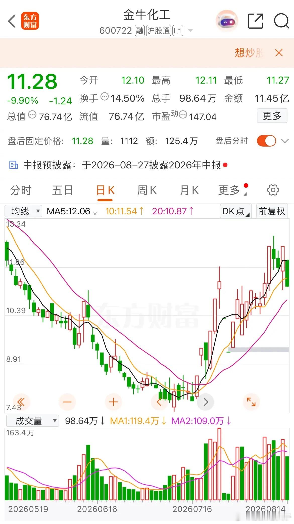 一天一股｜金牛化工600722，大跌9.90%之后，实战怎么应对🔥结合最新盘面