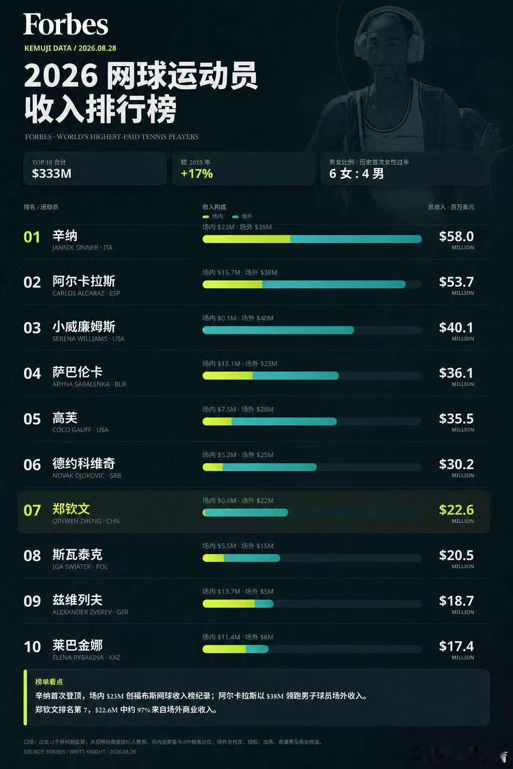 威后神一般的存在双子星前两位钦文依旧排第七 吸金力依旧惊人[哈哈][打call]