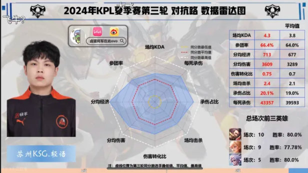 #2024kpl夏季赛# #王者荣耀s36赛季# 第三轮全对抗路选手数据雷达图：