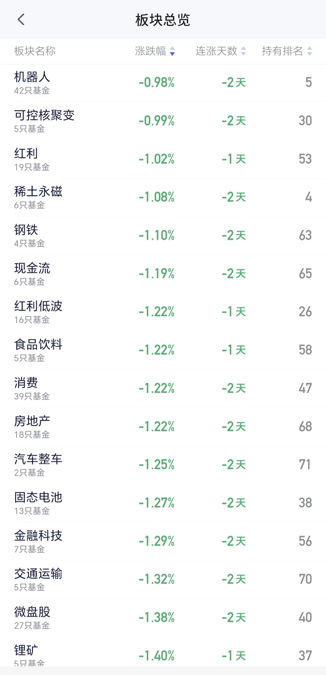 基金：我不进场机器人板块的原因
机器人板块上周五下跌了0.98%，是连续第二个交