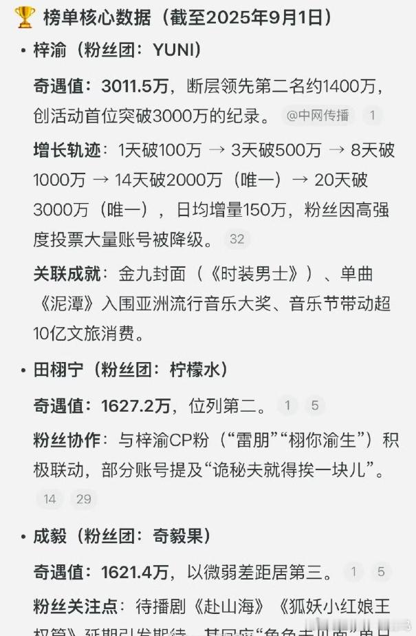 梓渝、田栩宁、成毅占据星品影响力前三席位，梓渝在其中实现星品影响力登顶，让三人的