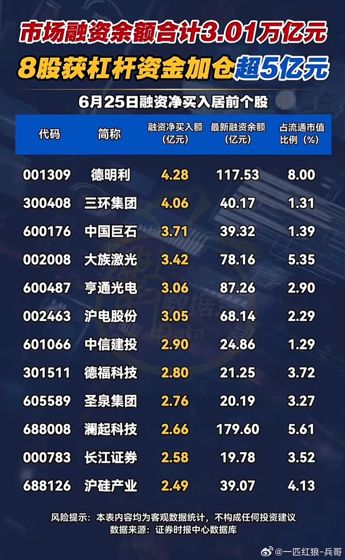 杠杆资金大举进场！全市场融资余额破3万亿，8只个股单日加仓超5亿！6月25日两市
