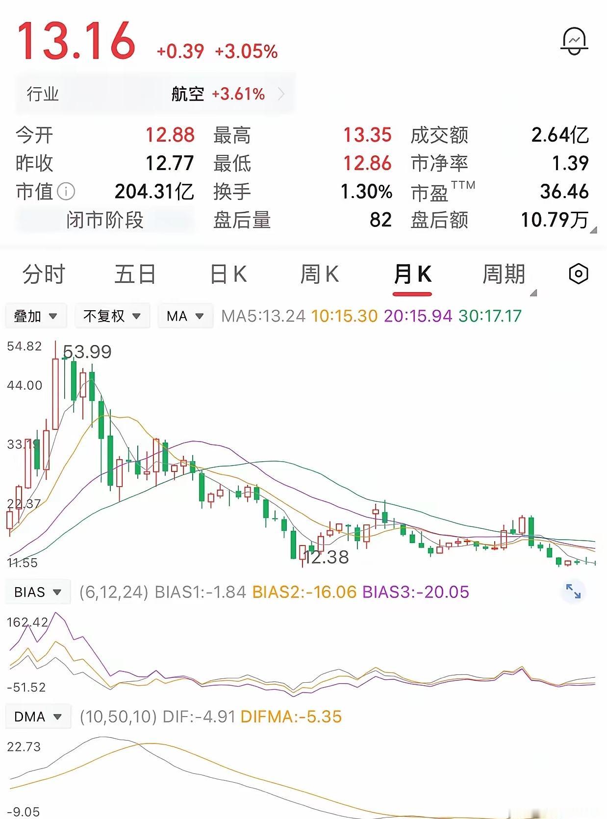 一位朋友行情火热时，高位53元重仓梭哈1万股，直接投入53万。本以为抄到强势机会