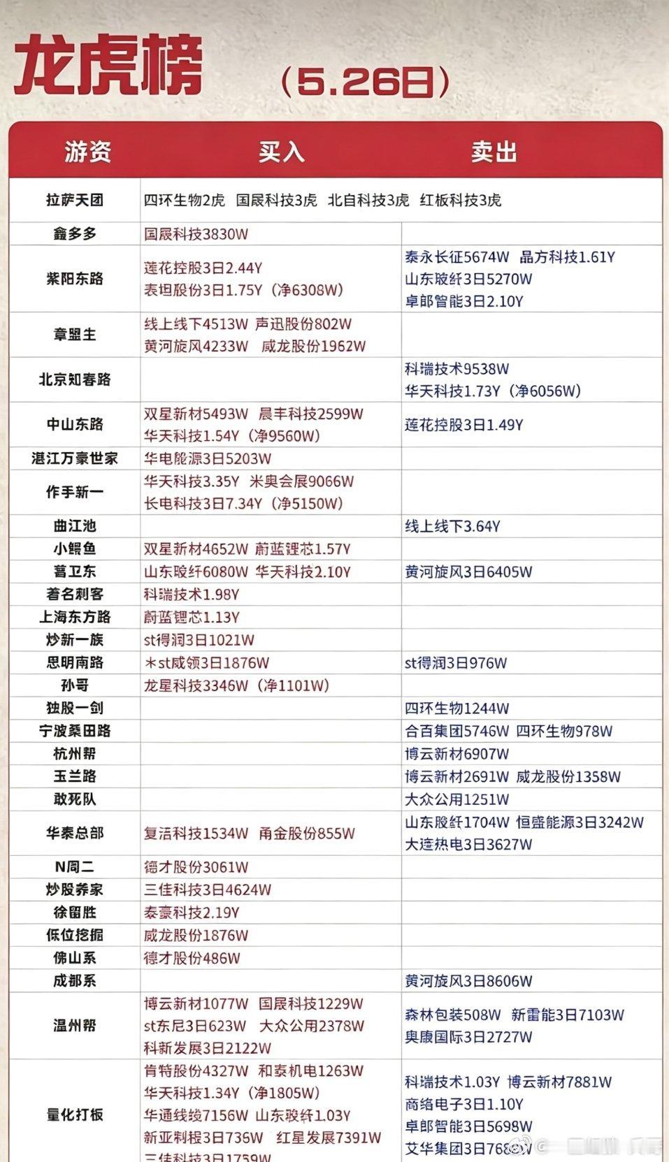 5.26周二  游资大佬：知名游资抢筹 龙虎榜！炒股养家      买入  三佳