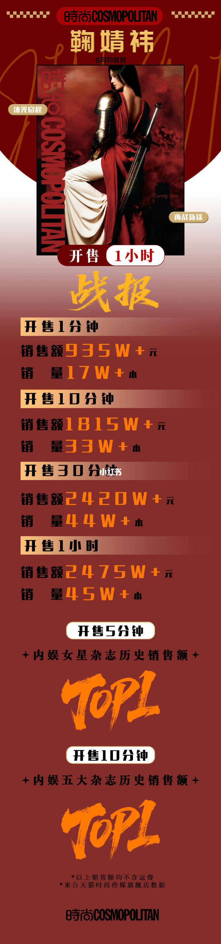 鞠婧祎登顶内娱女星杂志销量第一