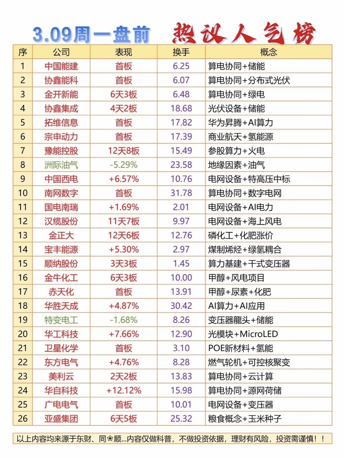 3.09热议人气榜：热门股票与概念解析

新能源与算力概念股活跃，光伏储能、AI