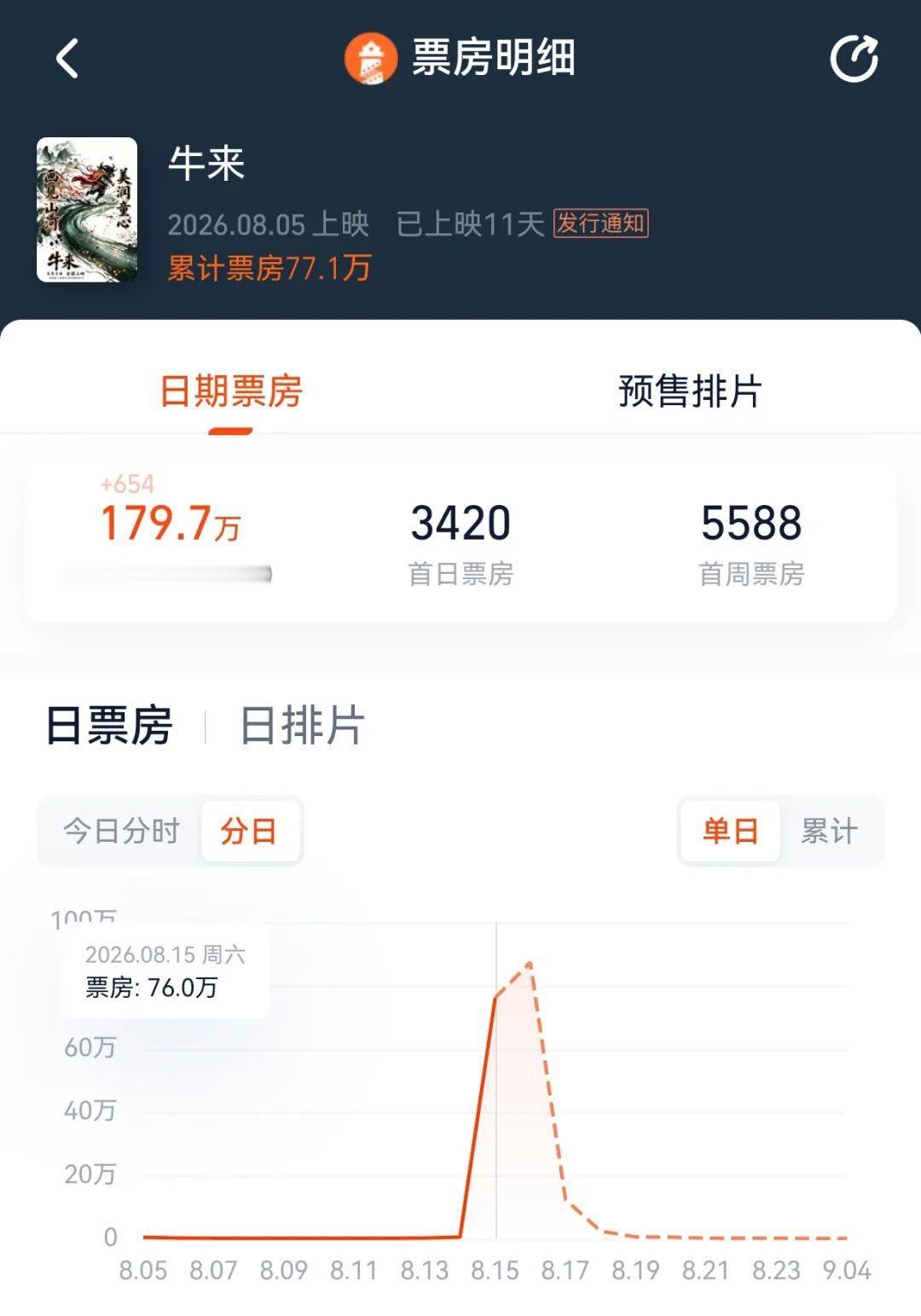 动画电影《牛来》因为制作过于粗糙抽象，在网络意外走红，从之前票房不过万爆发至单日