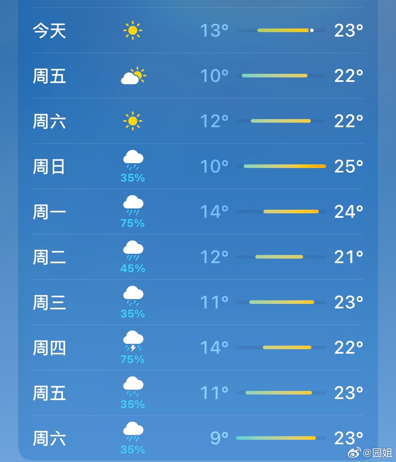 23号要去呼伦贝尔参加一个会议活动，为期四天，看了下温度感觉要带秋装了，晚上10