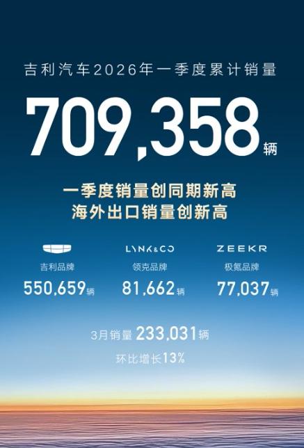 一季度出口破20万辆！吉利全球化多点开花

吉利汽车公布了最新的销量数据，整体表