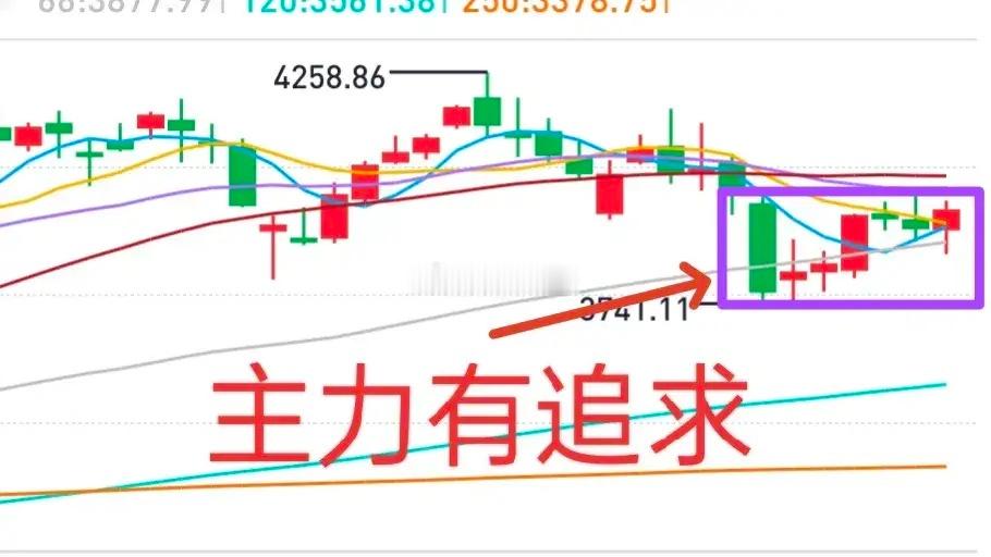 A股：本周大盘不看空！因为主力在上周把大盘拉了回来，不至于只是给套牢者解套，总得