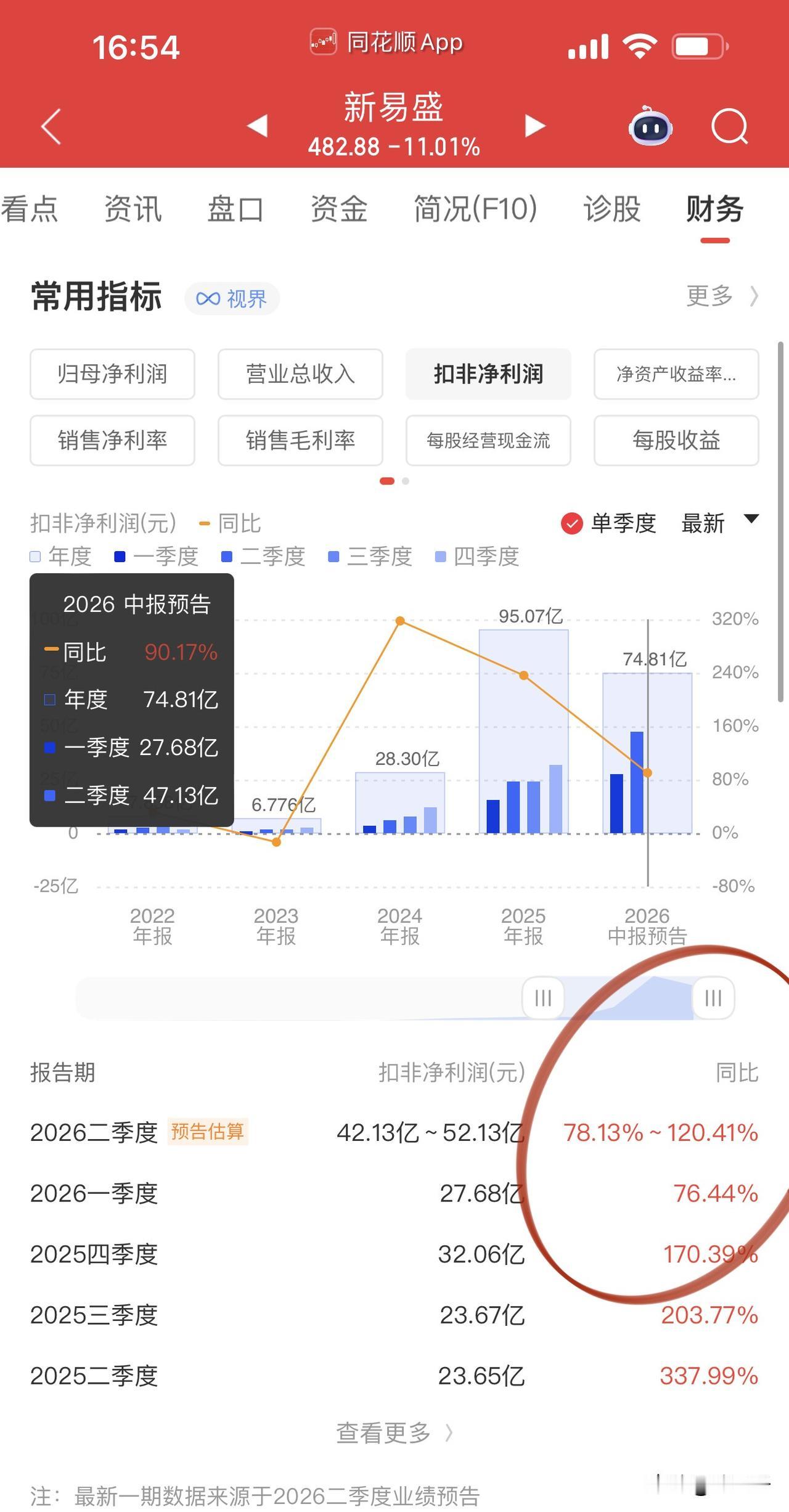 光模块龙二新易盛公布财报，
动态市盈率来到60倍；
光器件天孚通信那就跪贵了；