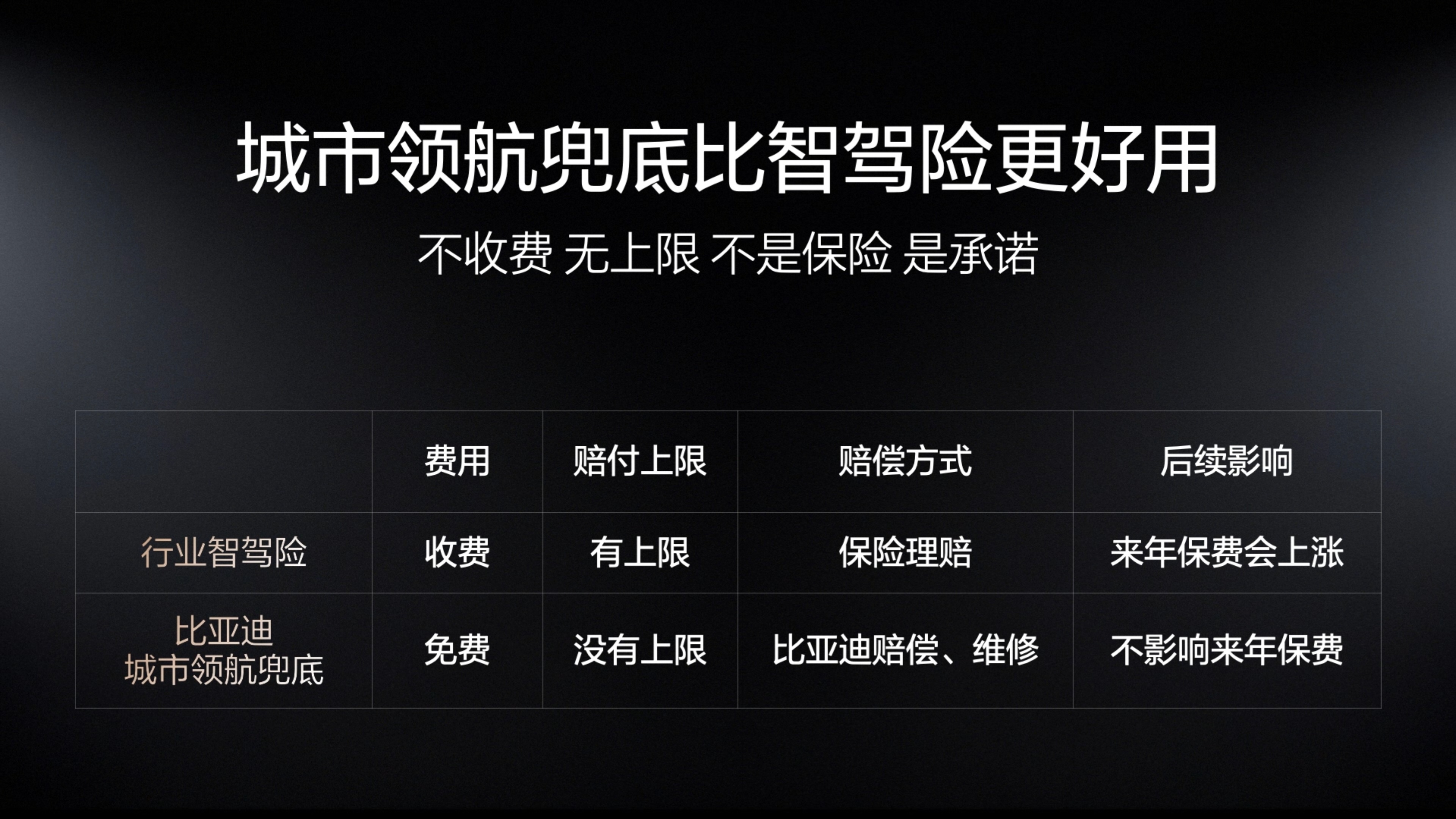 华为宣布对智驾兜底华为和车企都没大肆宣传，估计就是以前送的智驾险。比亚迪的兜底不