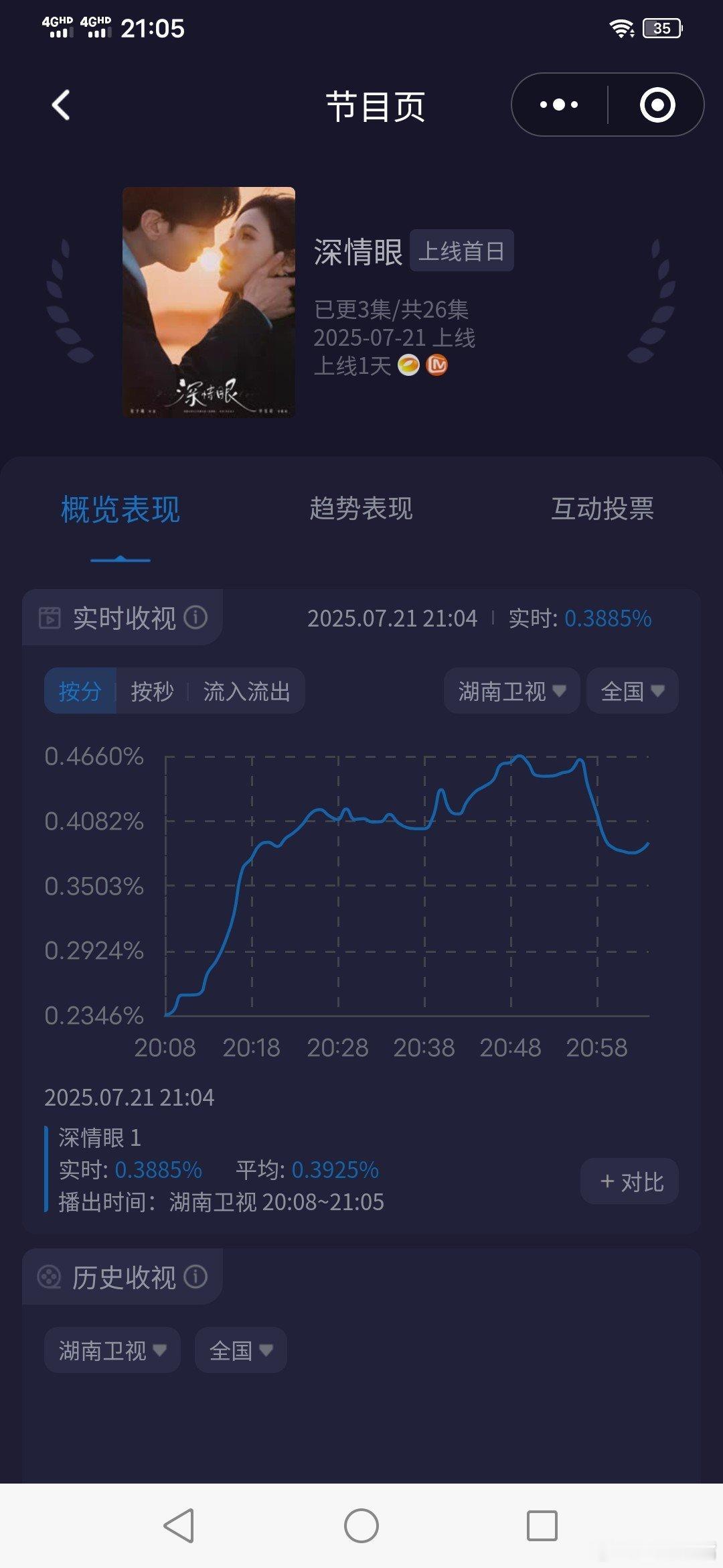 深情眼云包场《深情眼》首播收视率很不错，有望冲击前三！[doge]！！第二集可破