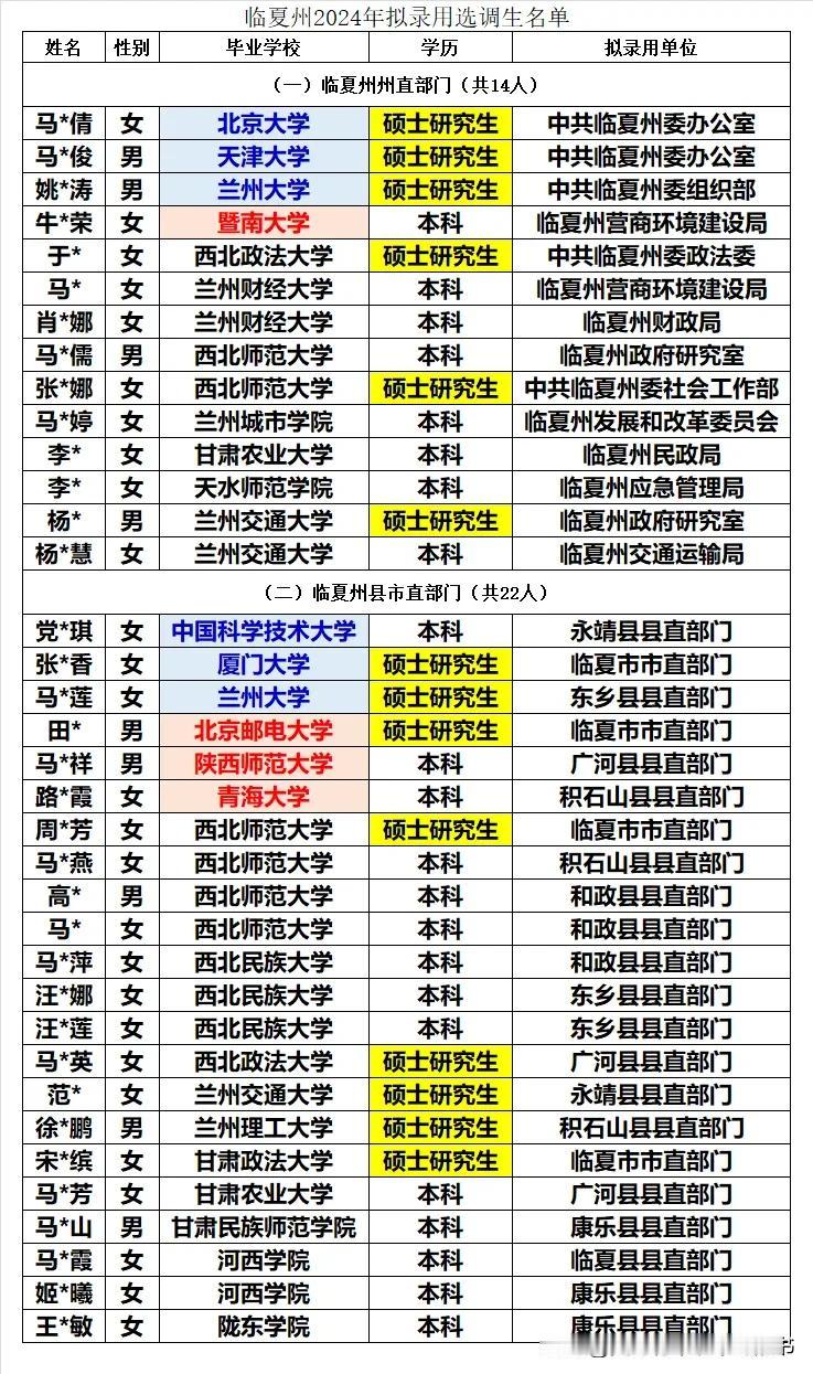 甘肃省临夏州2024年录用选调生36人，同比2023年39人）减少3人：
1、市