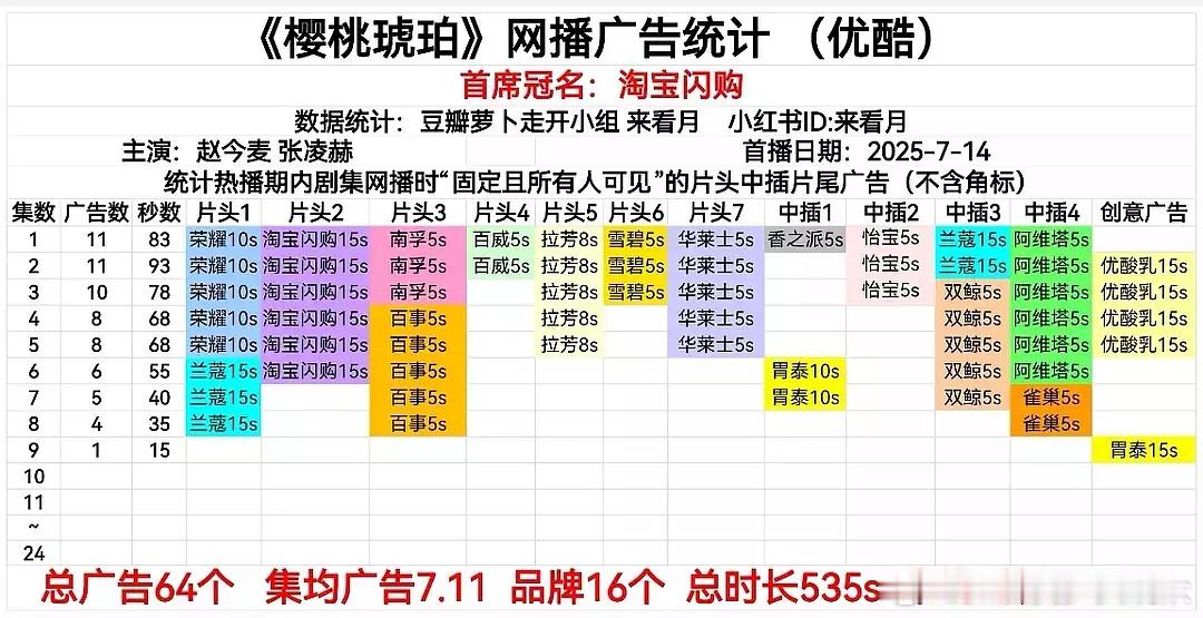 从11广掉到1广，樱桃琥珀只用了5天！一年中最好的档期➕正午大厂➕金牌导演编剧➕