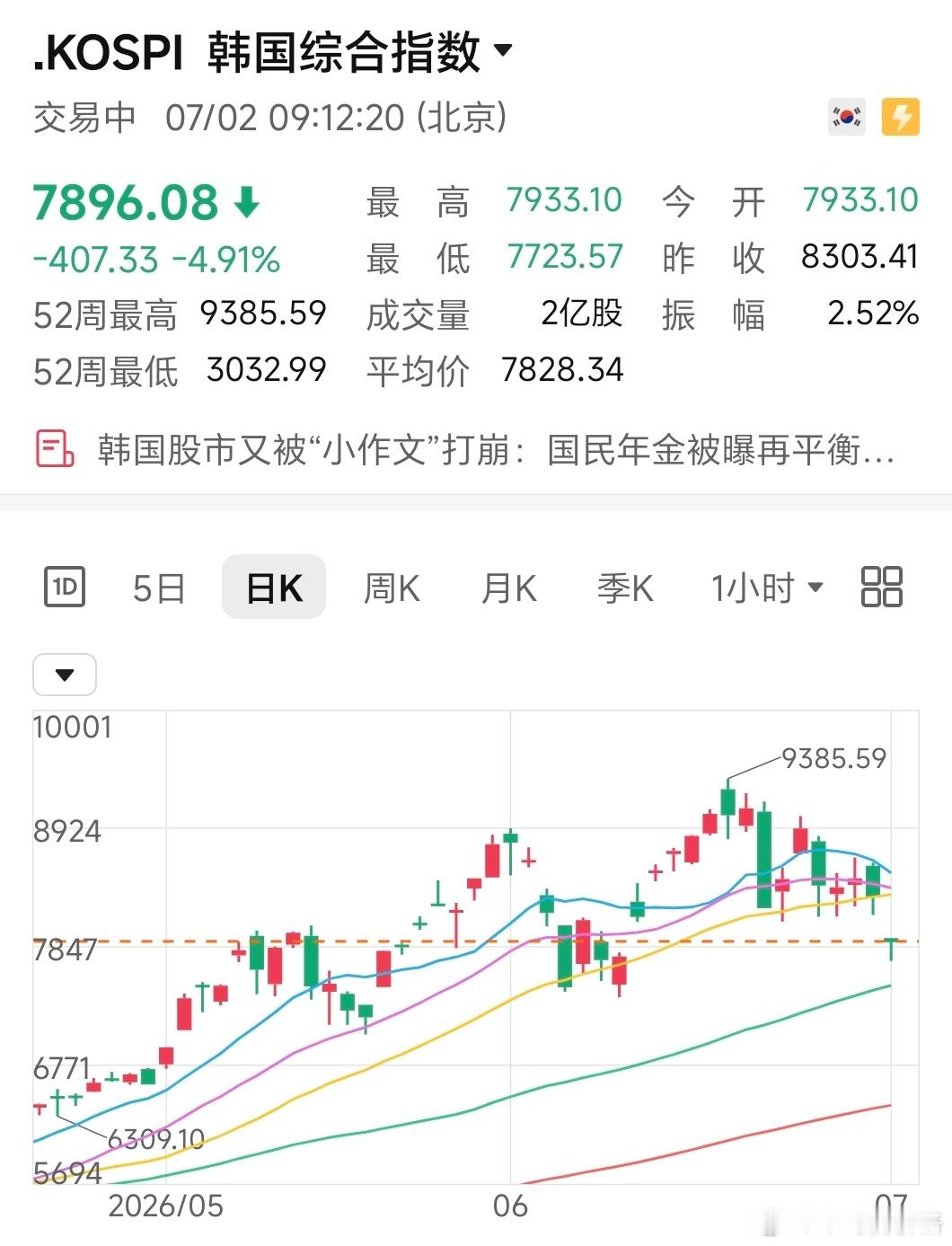 韩国股指就快跌到李在明护盘点了