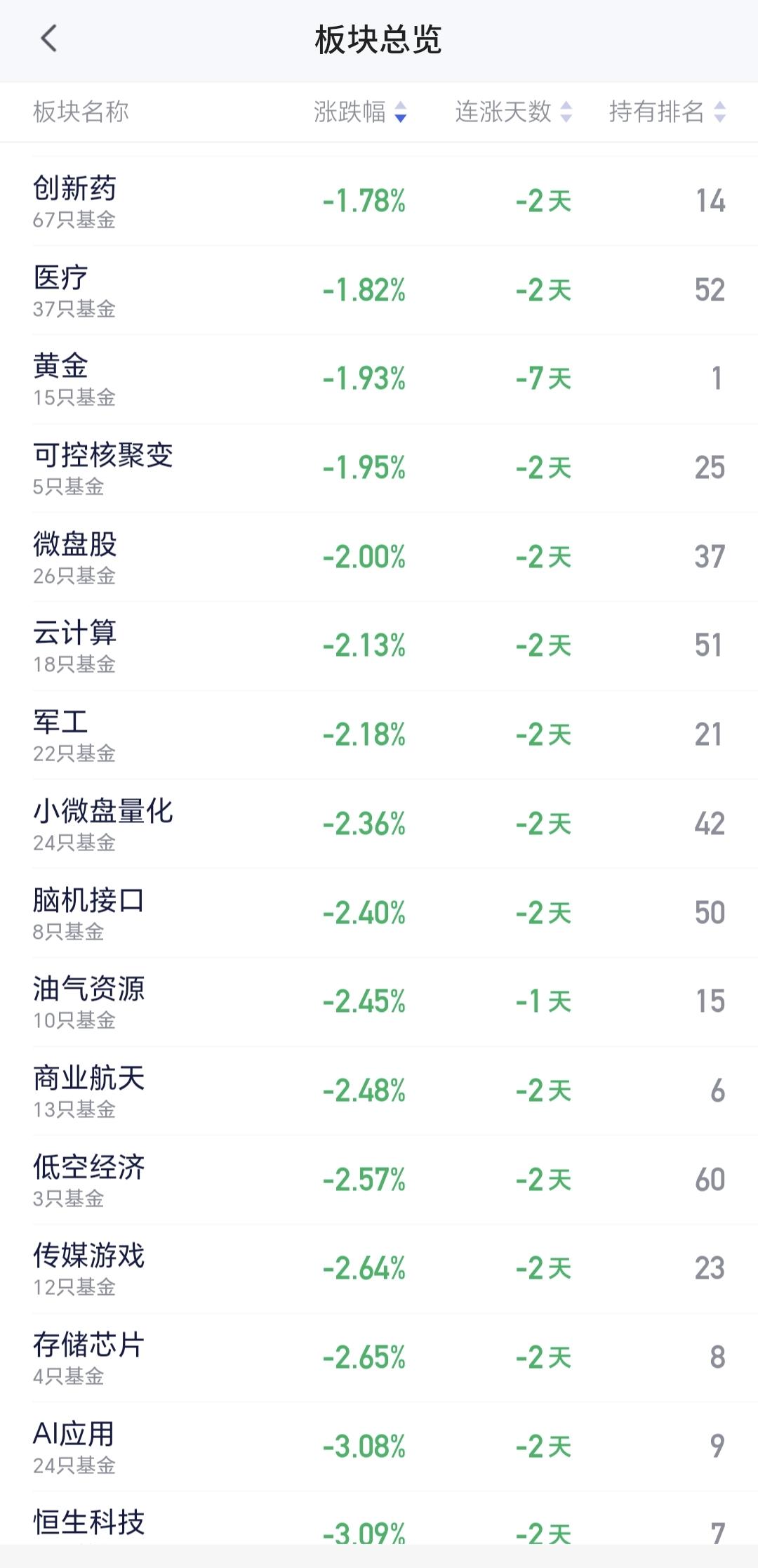 基金：创新药板块是什么情况（周末讲解的板块5）
许多人还在纠结于牛市有没有结束，