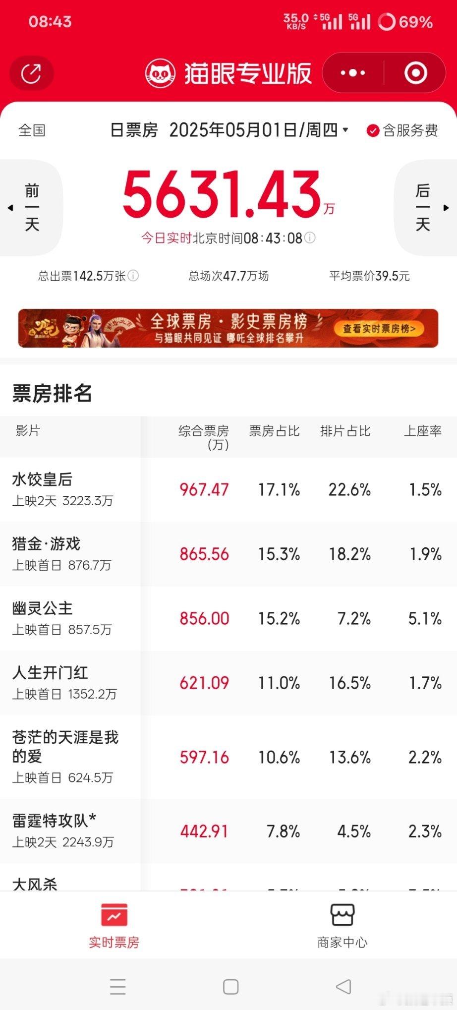 五一的电影市场逃档的逃档只有马丽的《水饺皇后》还坚挺着 但猫眼只给预测了3亿多总