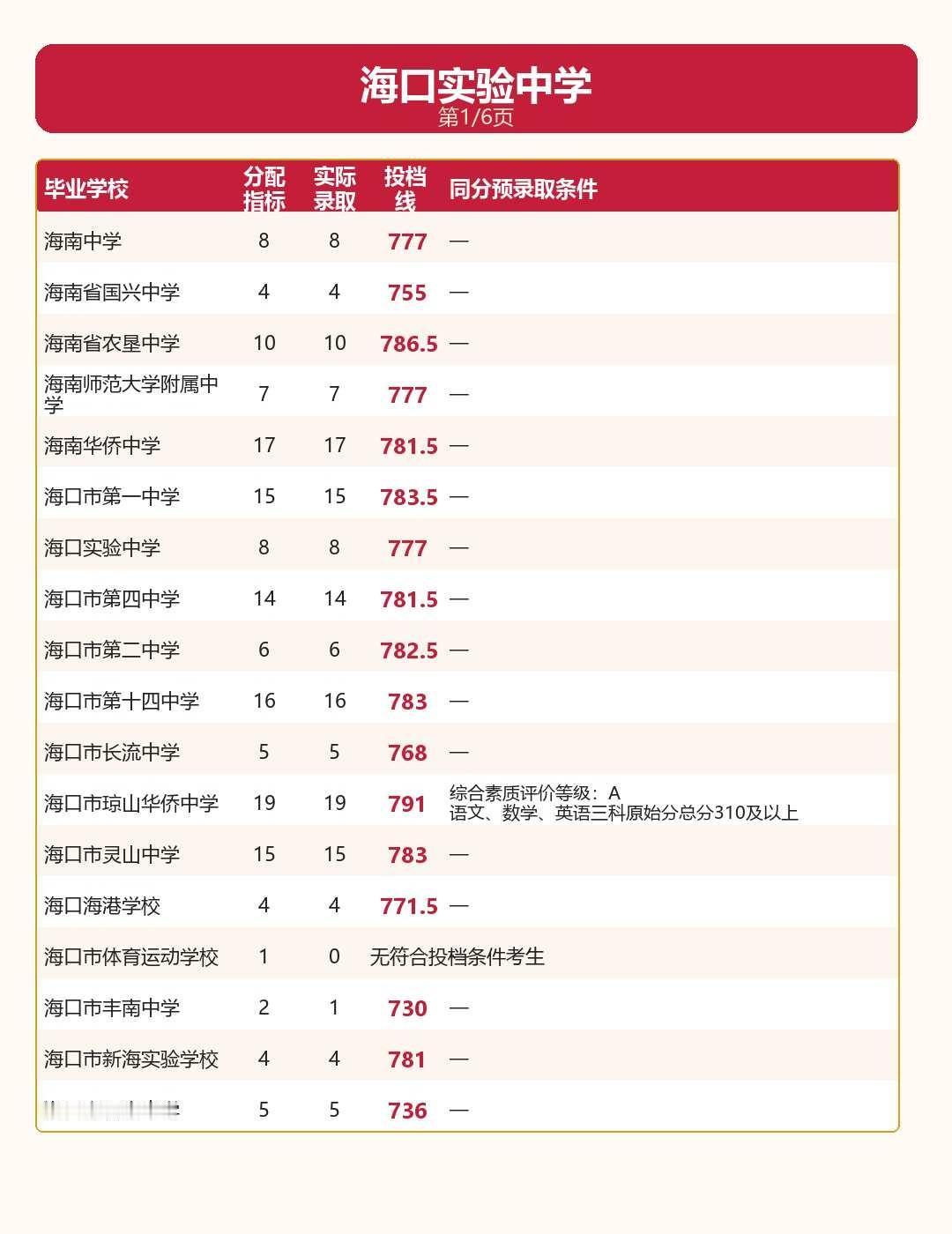 海四中、北师大附属！2026 中招指标到校！
中考志愿填报  中考上岸   考情