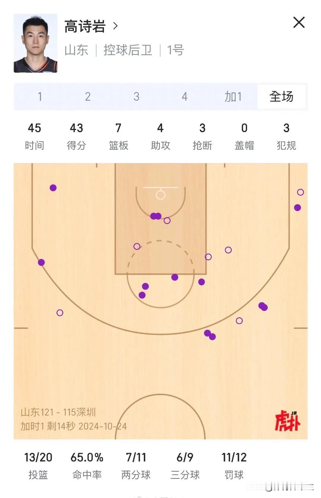高诗岩豪取43分7篮板4助攻3抢断，率队加时战胜深圳男篮，43分也刷新个人之前3
