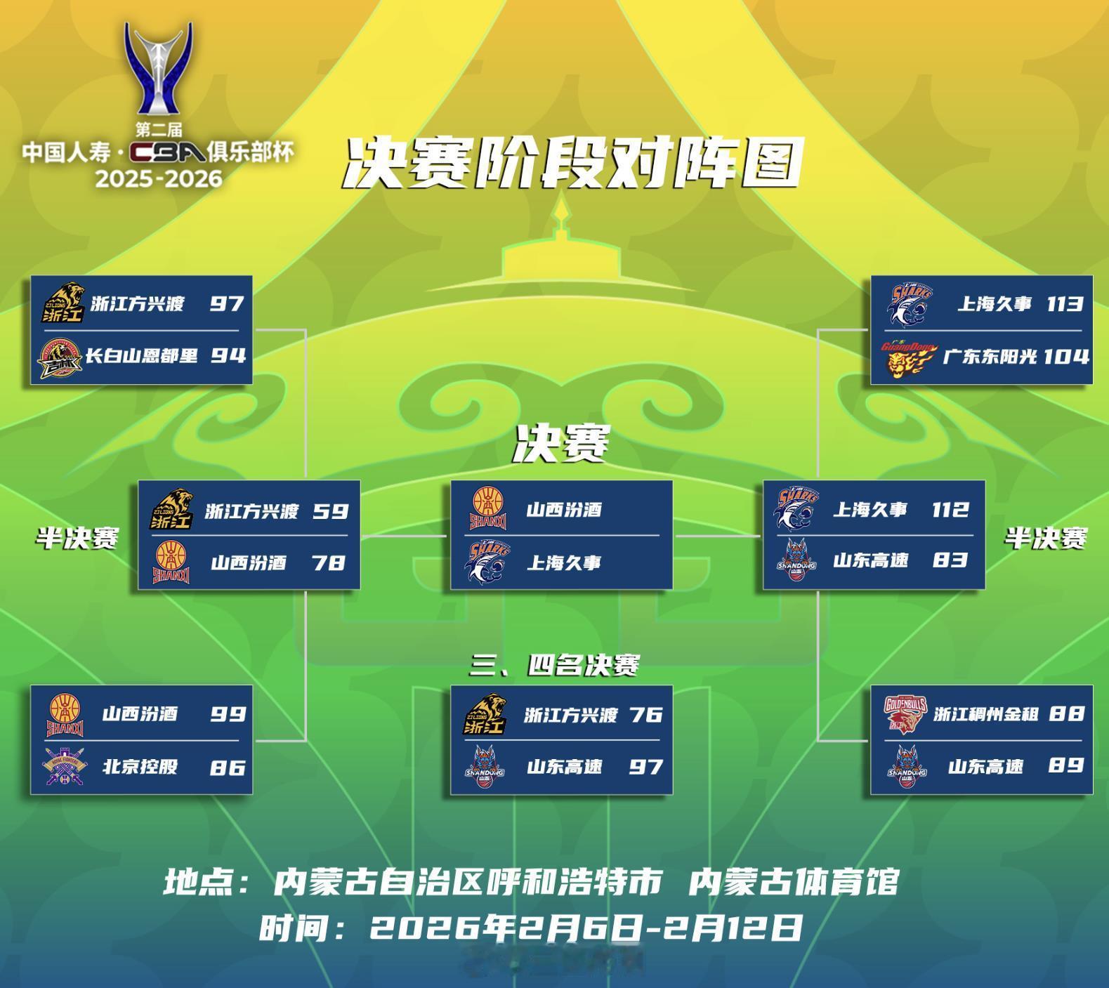 CBA俱乐部杯赛 200万奖金之战，两队都不差钱，挣点零花