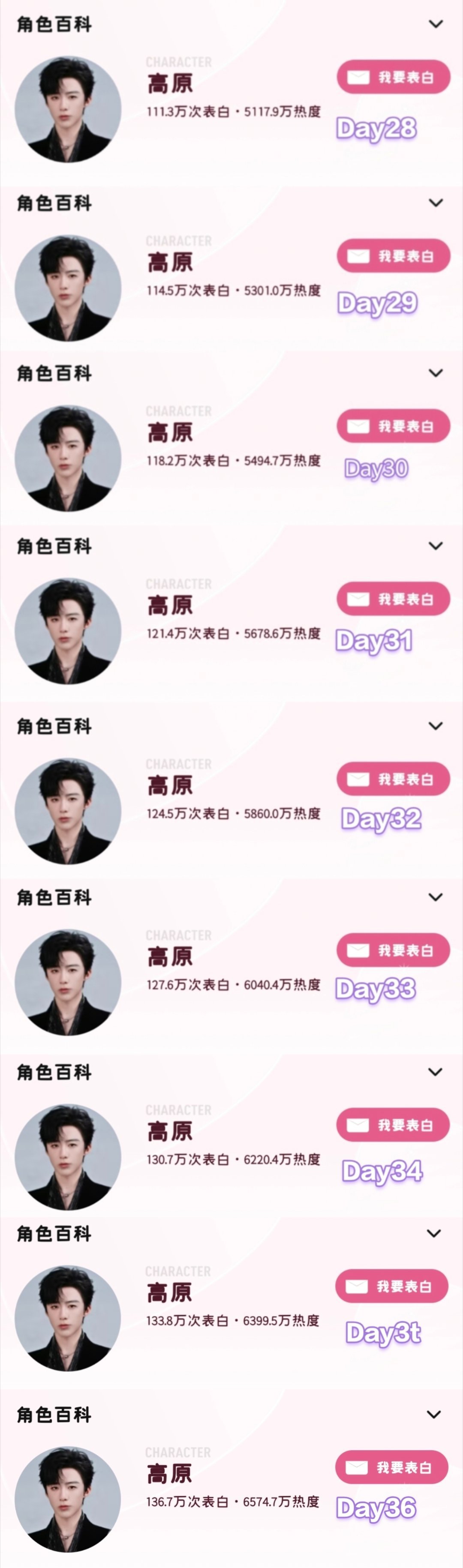 高原第36天站内角色rd累计约6574.7w，日增约175.2w，距破亿约342