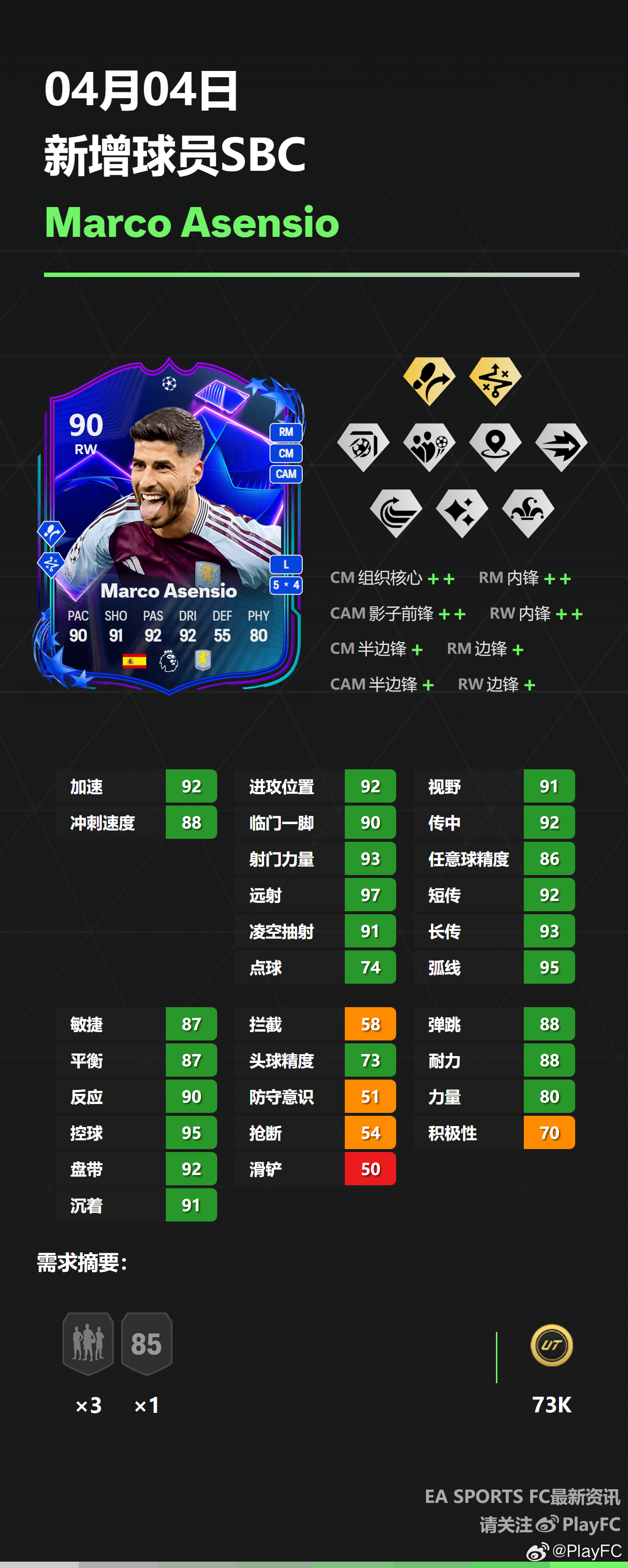 4月4日新增球员SBC：• 阿森西奥FC25 ​​​