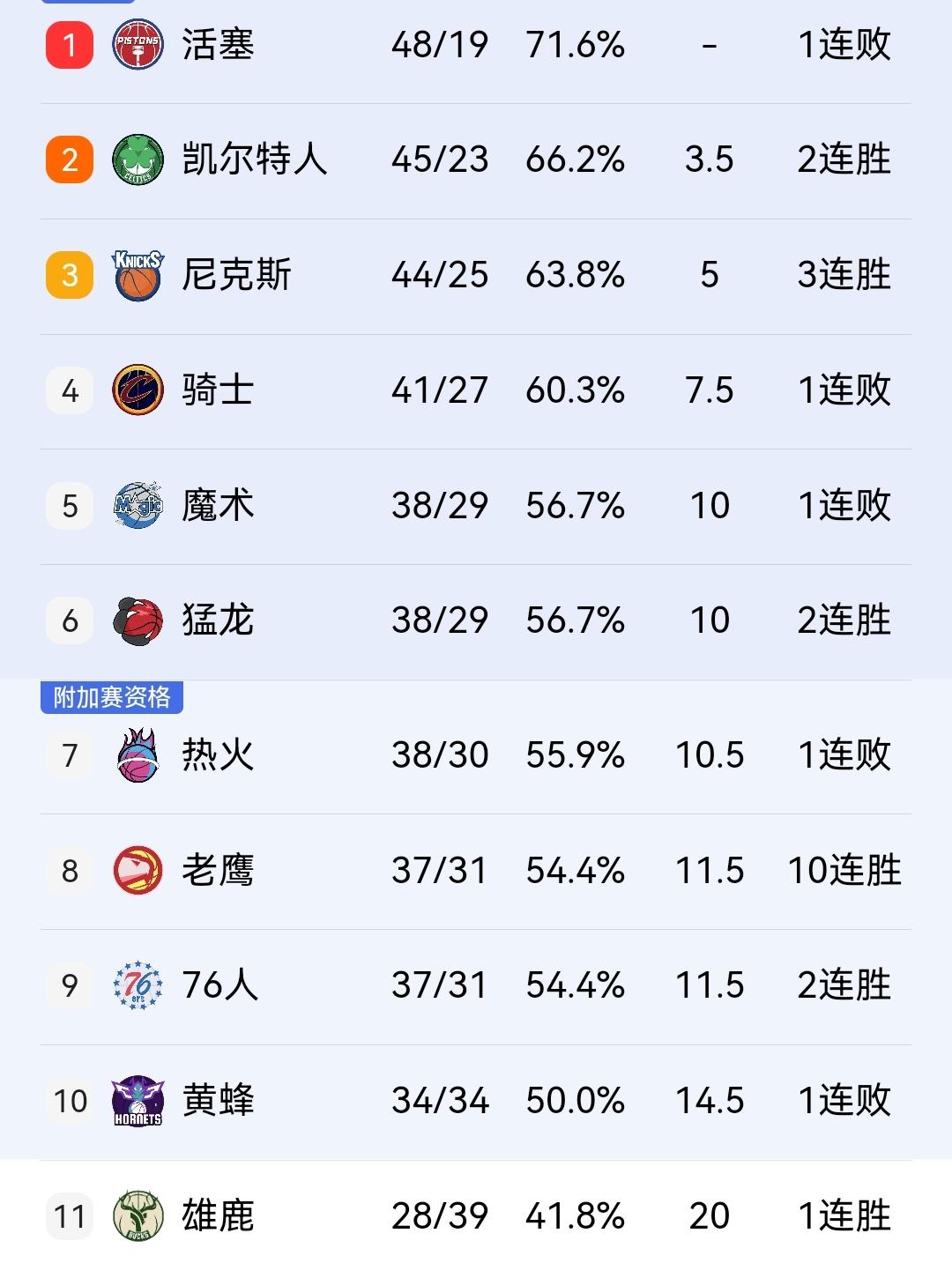 我敢断言，明天骑士必胜雄鹿。如果再继续浪下去，第四就要保不住了！


明天NBA